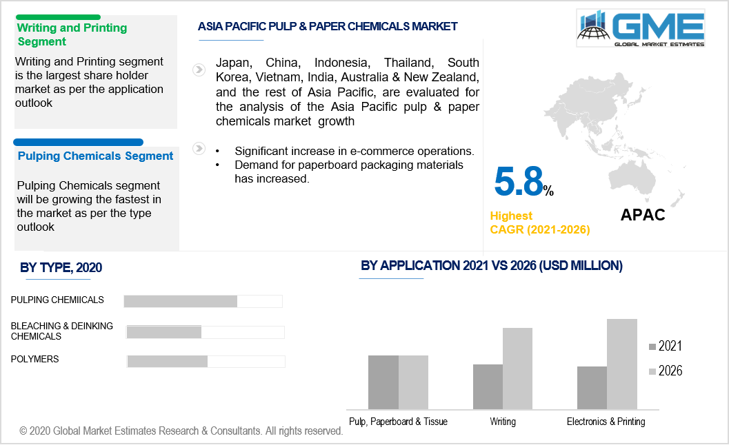 asia pacific pulp & paper chemicals market